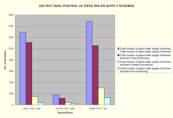 district wise position of piped water supply schemes