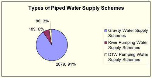 Types of piped water supply schemes