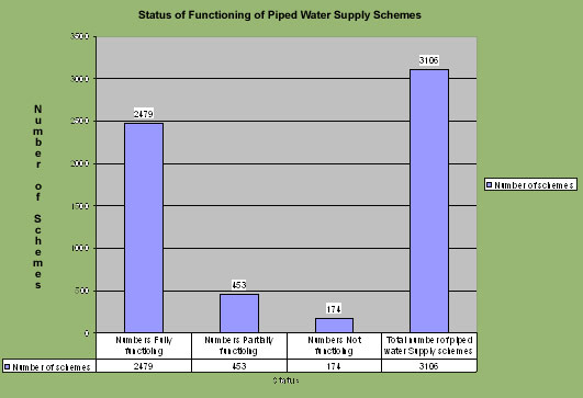 Status of Functioning of piped water supply schemes