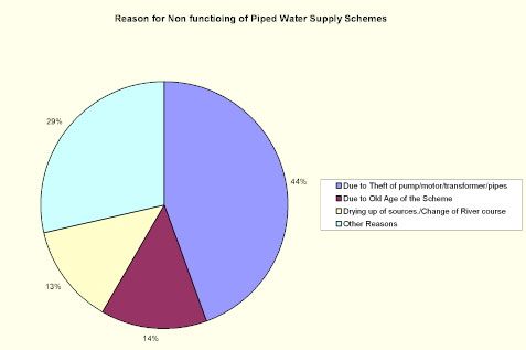 reason for non functioning of piped water supply schemes