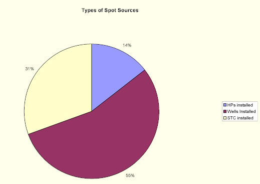 types of spot sources