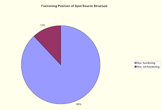functioning position of spot source structure