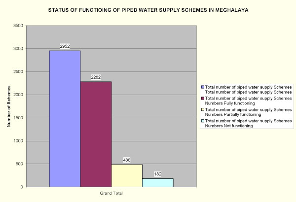 status of functioning of piped water supply schemes