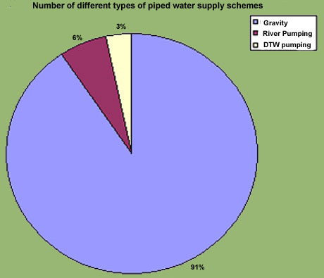 Different types of piped water supply schemes