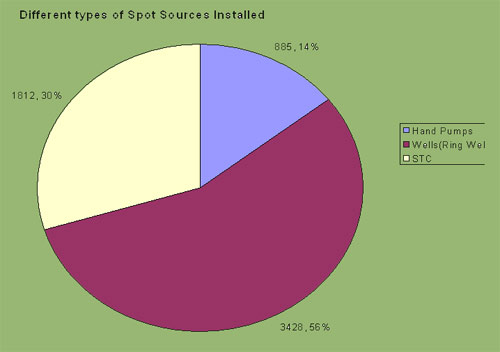 Different types of Spot sources installed