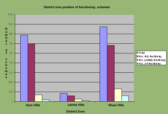 District wise position of functioning schemes