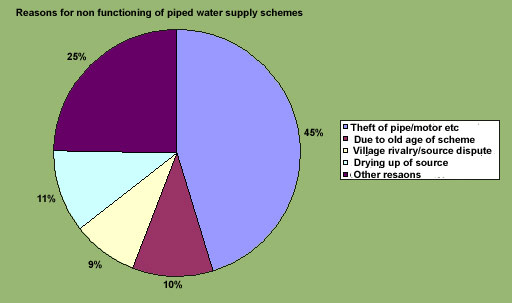 Reasons for non functioning of piped water supply schemes