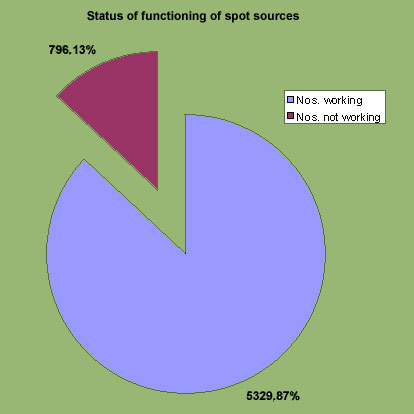 Status of functioning of spot sources