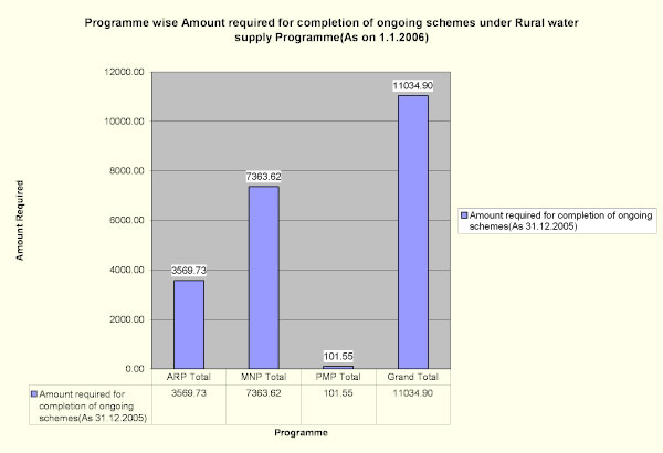 Programme wise Amount required for completion of ongoing schemes