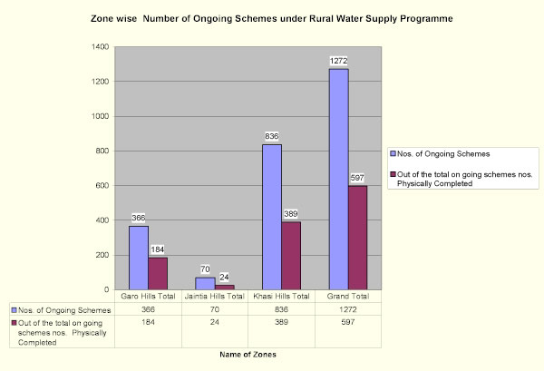Zone wise number of ongoing schemes under rural water supply programme
