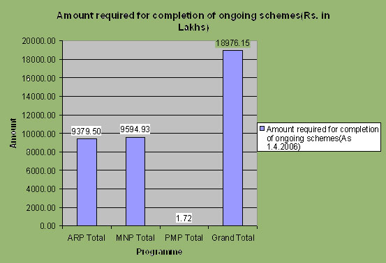 Amount required for completion of ongoing schemes