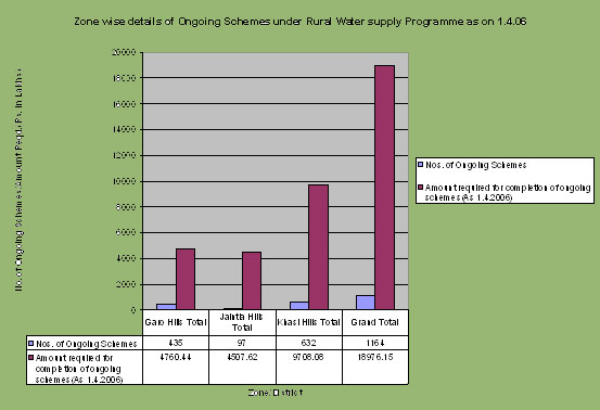 Zone Wise details of Ongoing Schemes under Rural Water Supply Programme