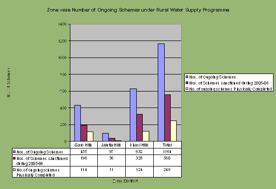 Zone wise number of Ongoing Schemes under Rural Water Supply Programme